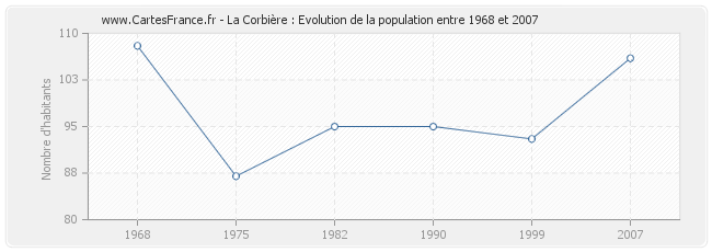 Population La Corbière